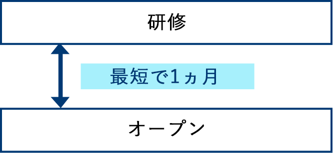 居酒屋のフランチャイズオーナー募集 初期費用0円でfcの加盟店に